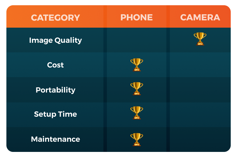 1- Phone v Camera