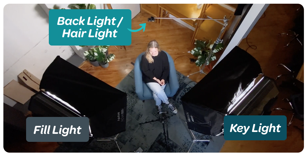 overhead shot of three point lighting, a classic approach using three light sources: a key light a fill light and a back light. 