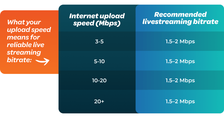 Recommended Livestreaming Bitrate Settings for Internet Speed