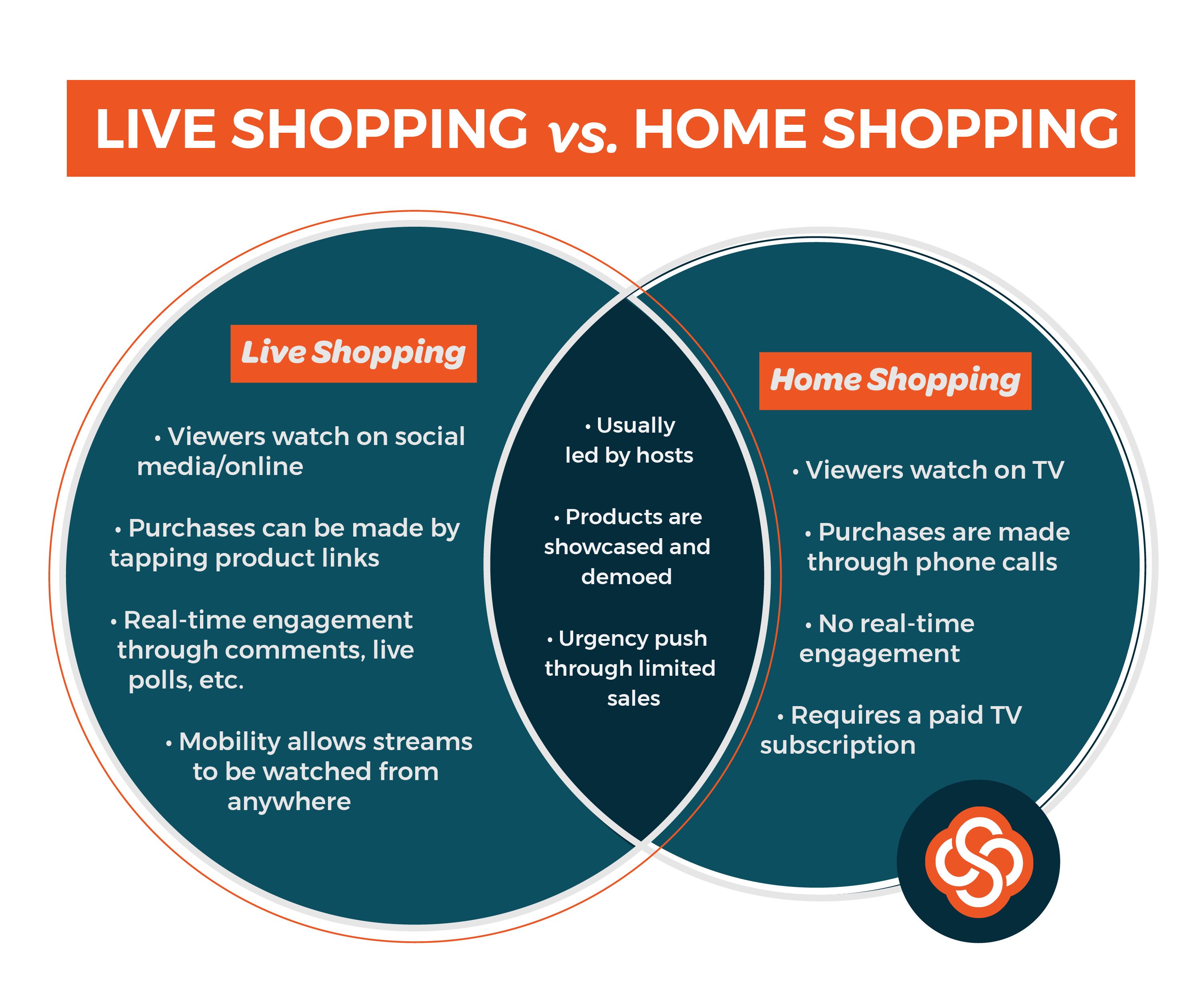 Live shopping vs home shopping Venn diagram