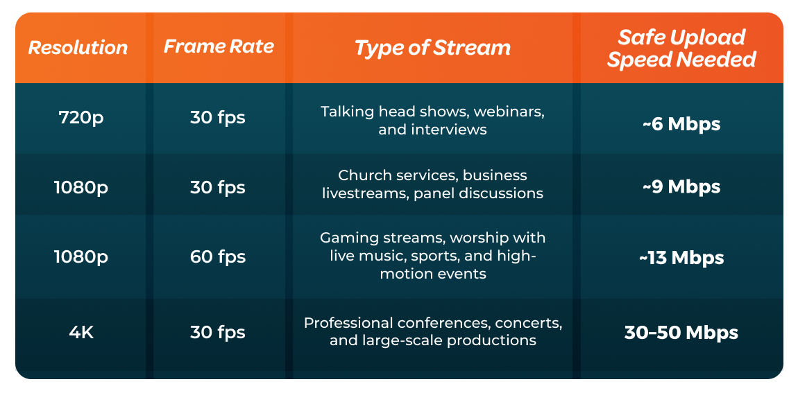 4- Resolution x framerate x upload speed