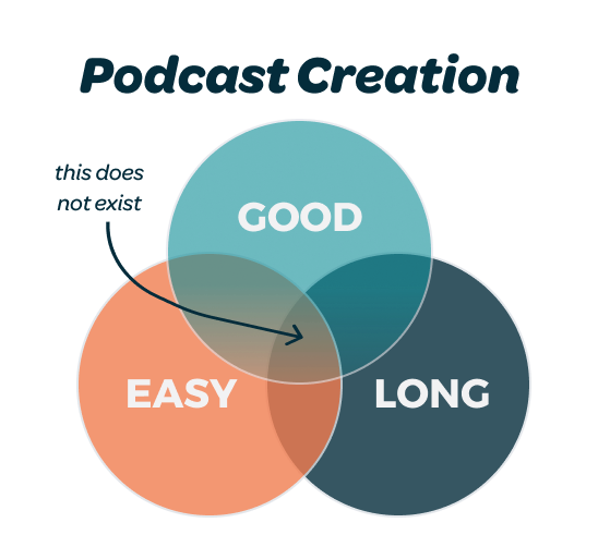 5 podcast creation venn diagram