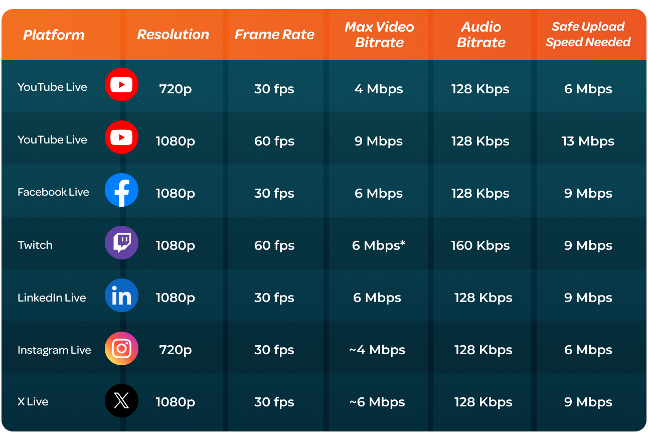 5- Livestreaming bandwidth requirements by platform