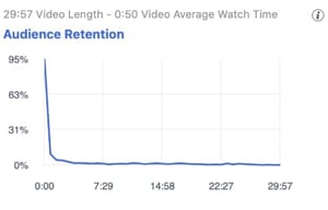 Audience Retention on Facebook Live Videos