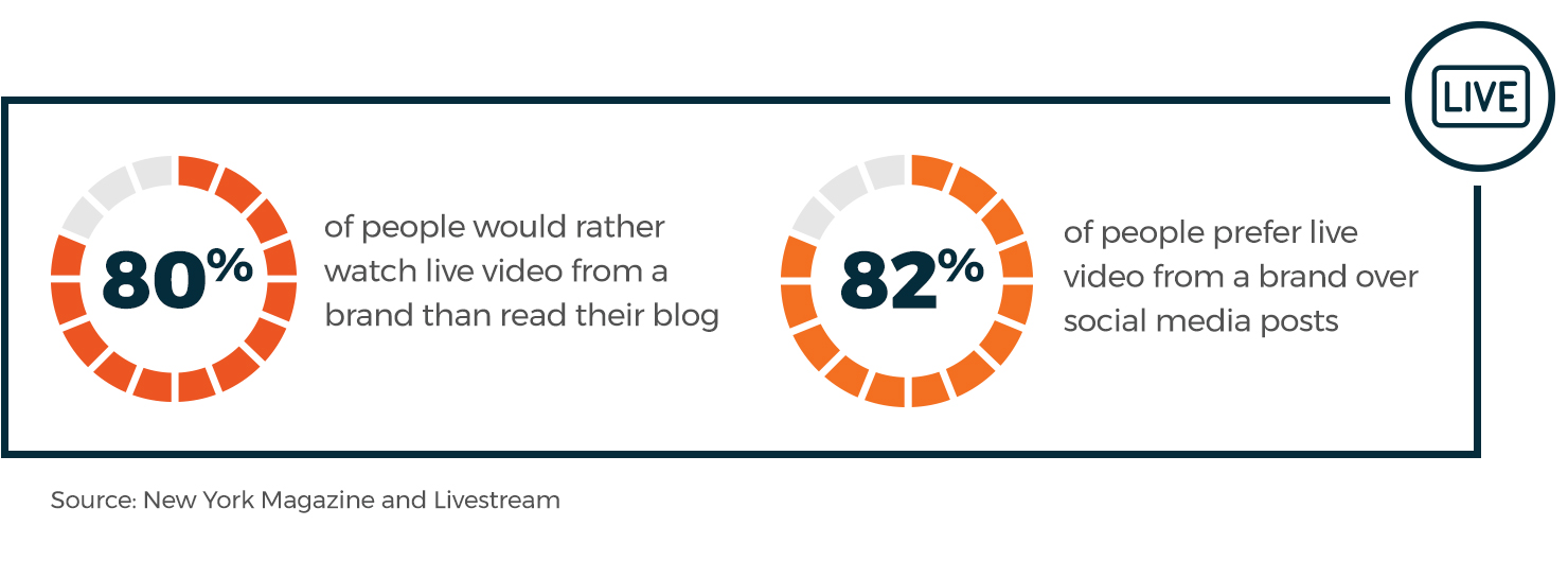 How to Use Livestreaming Video to Boost Your Marketing Efforts