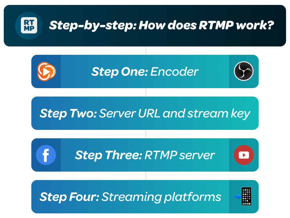 How does RTMP work Flow Chart
