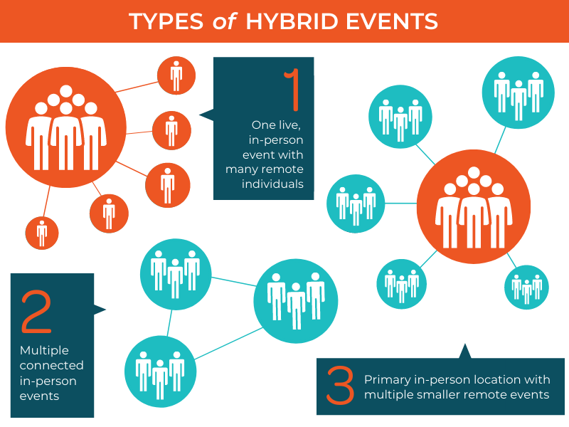 Hybrid Events Types