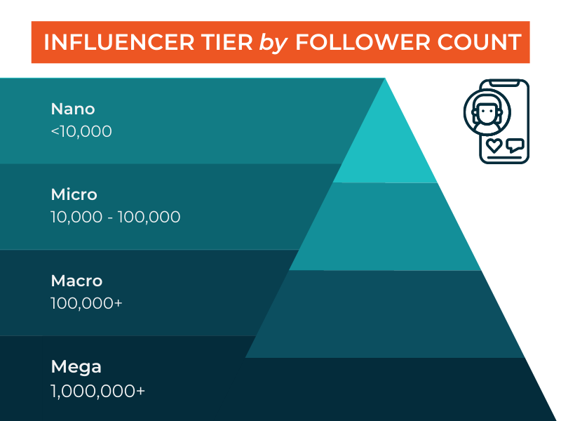 Influencer tiers by follower count