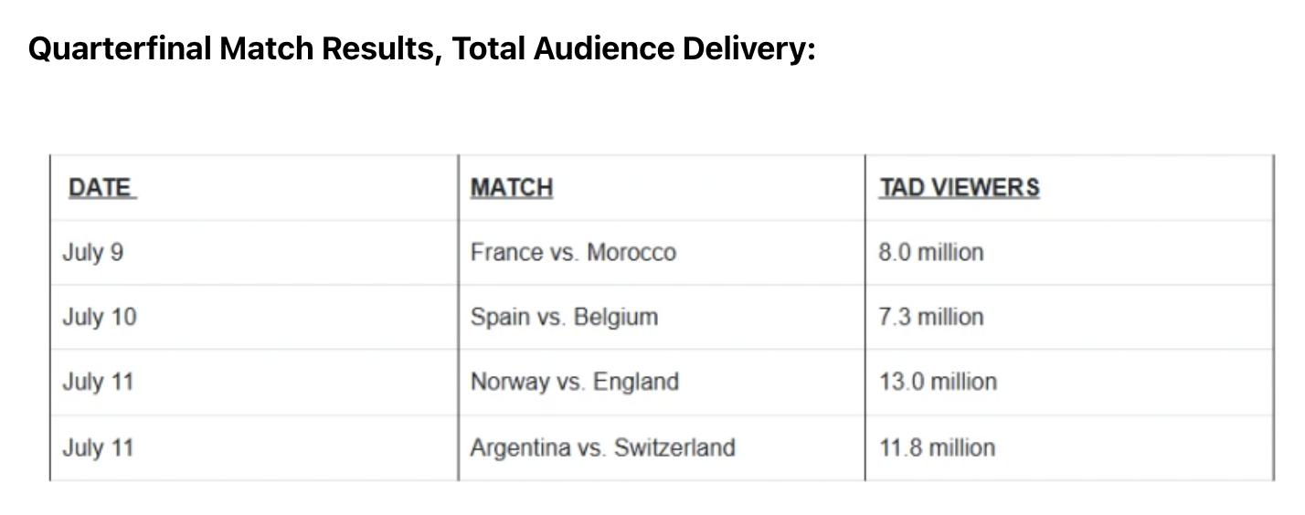 FIFA World Cup 2026 TV Ratings: NBC Universal