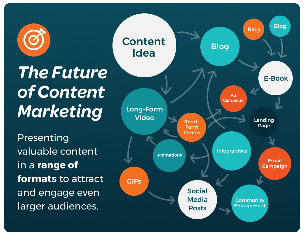 The future of content marketing