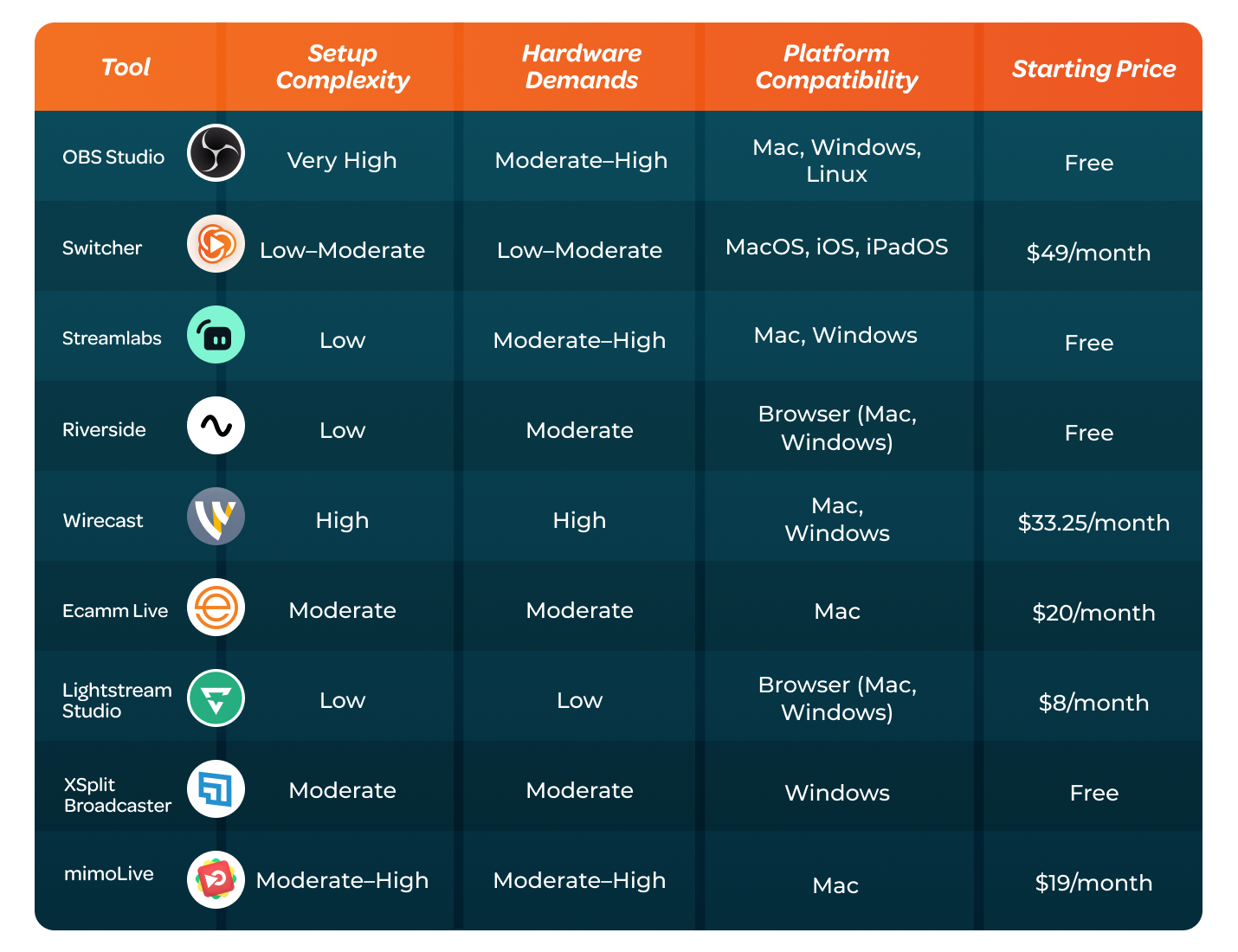 OBS Alternatives comparison table