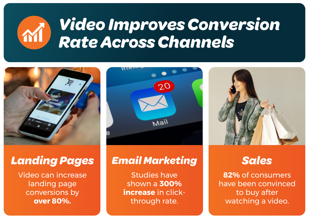 Video improves conversion rate