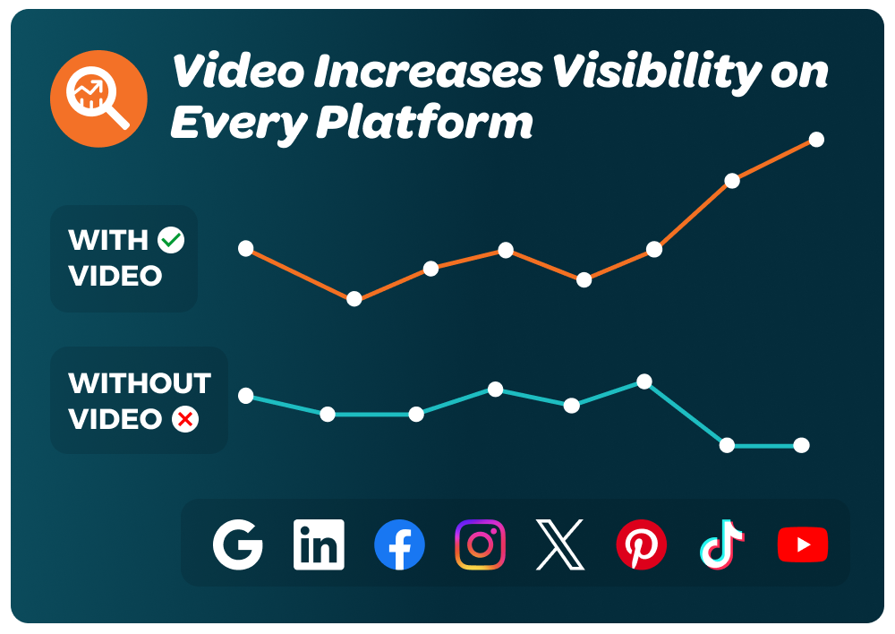Video increases brand visibility
