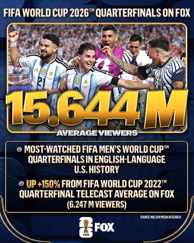 FIFA World Cup 2026 TV Ratings: Fox Sports