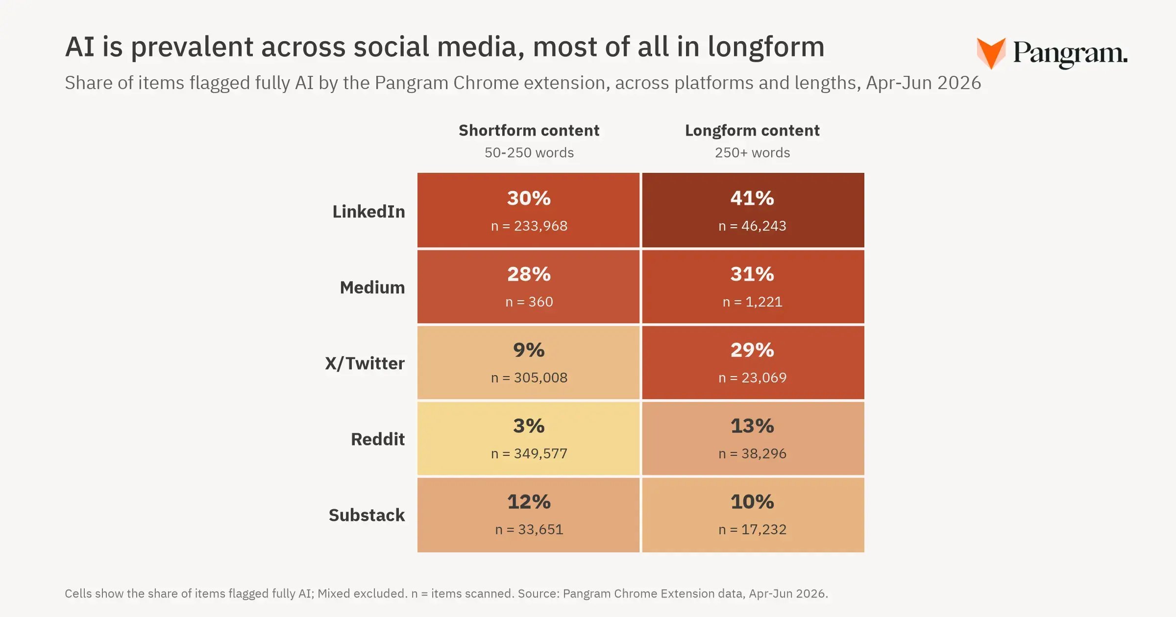 Pangram studies AI content across social media sites