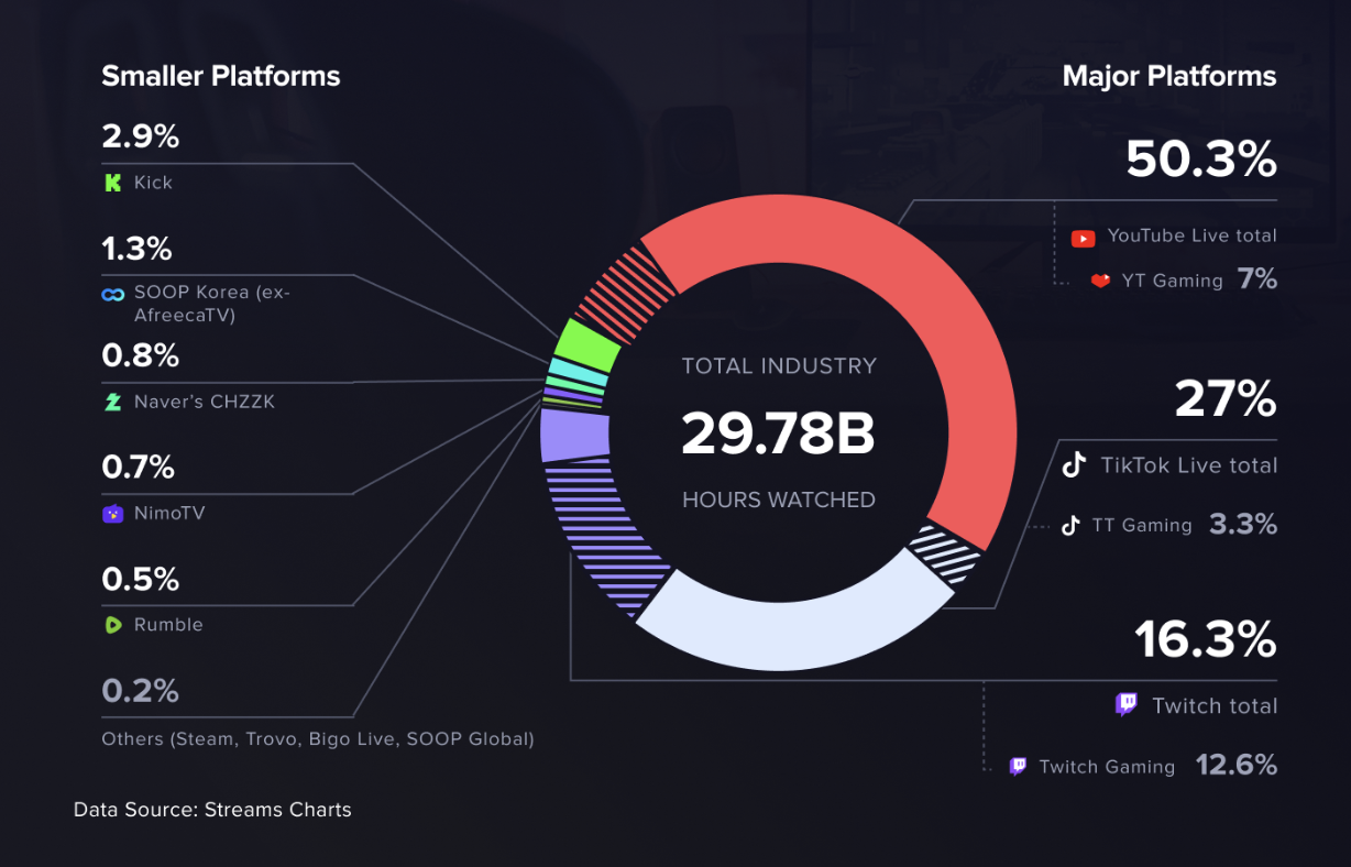 Live Streaming Hours Watched in Q1 2025