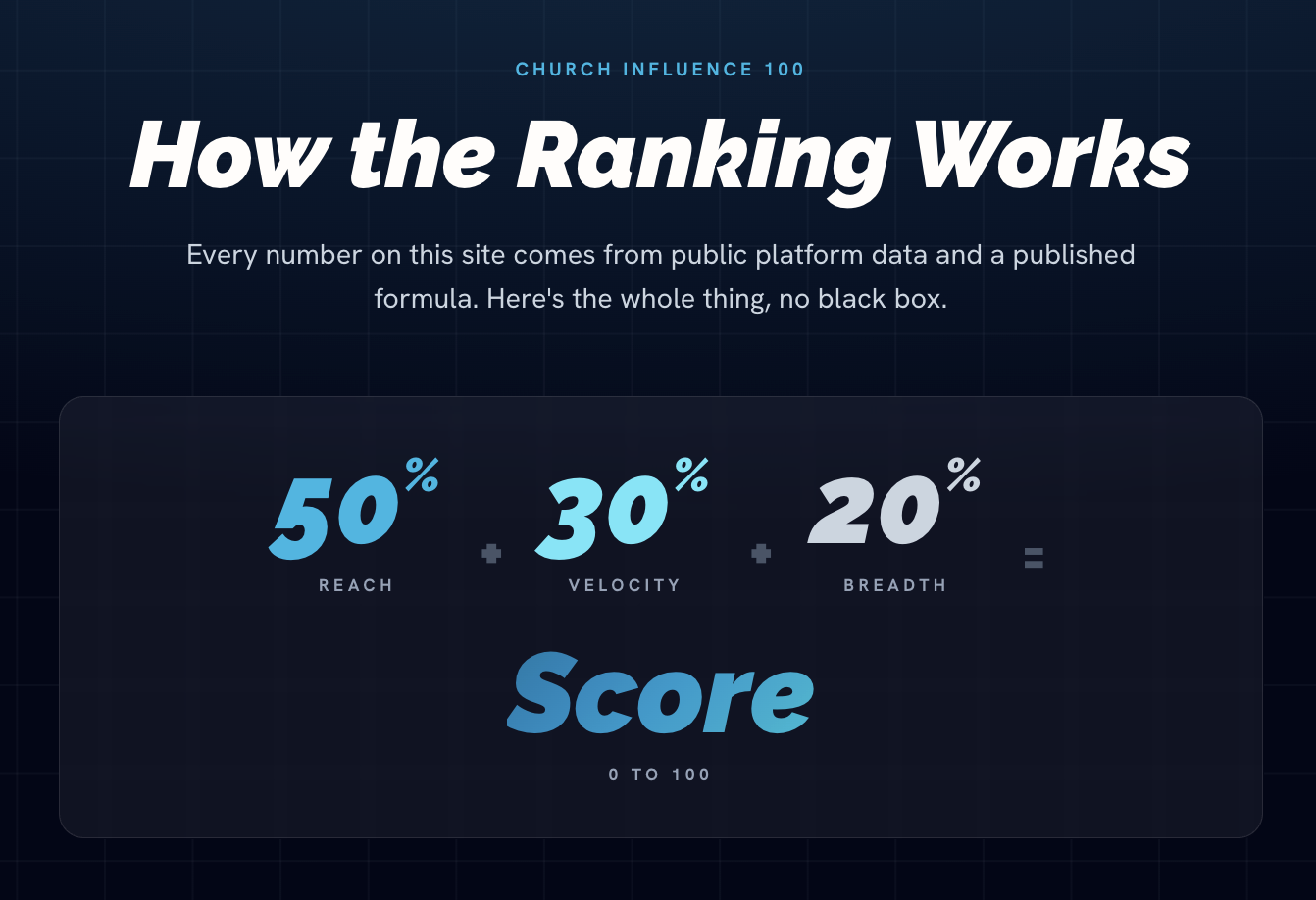 The Church Influence 100: ReachRight Scoring