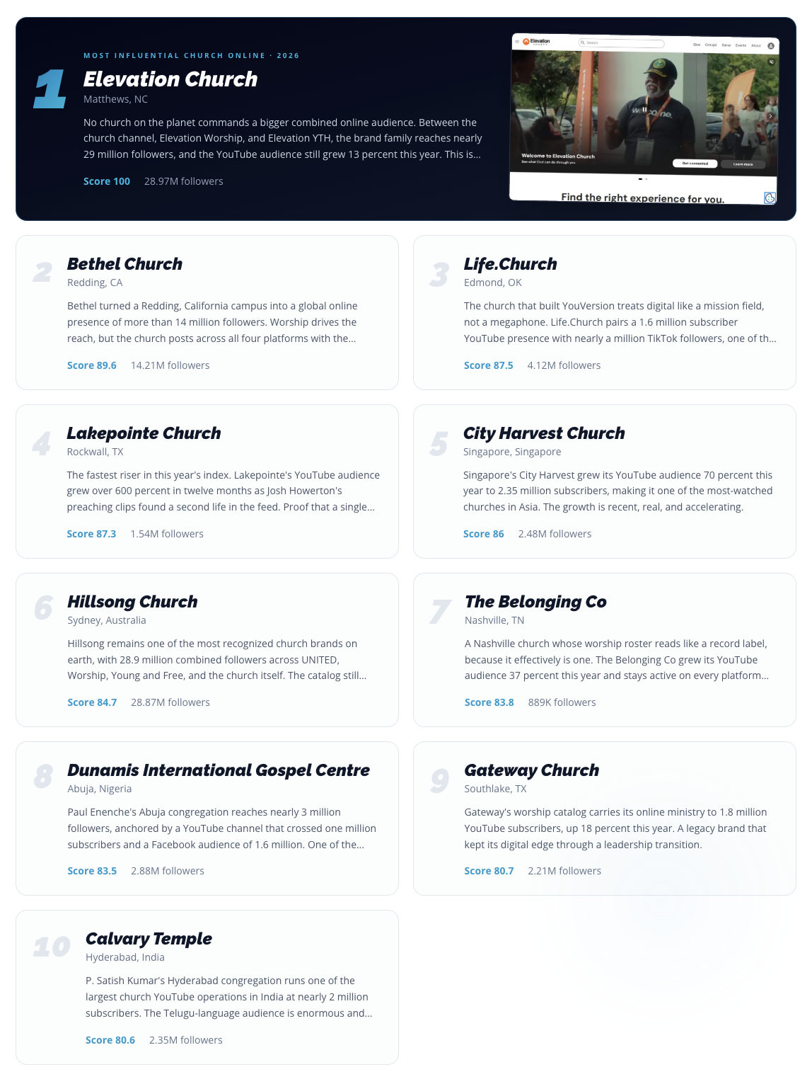 The Church Influence 100: Top 10