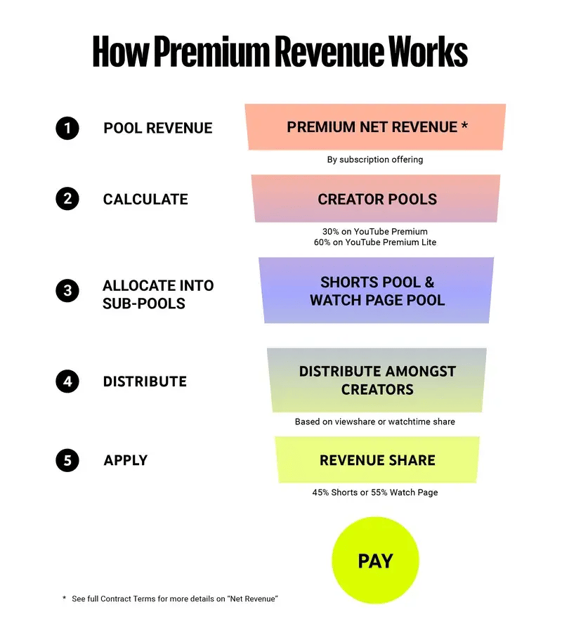 ypp-how-premium-revenue-works.width-800.format-webp